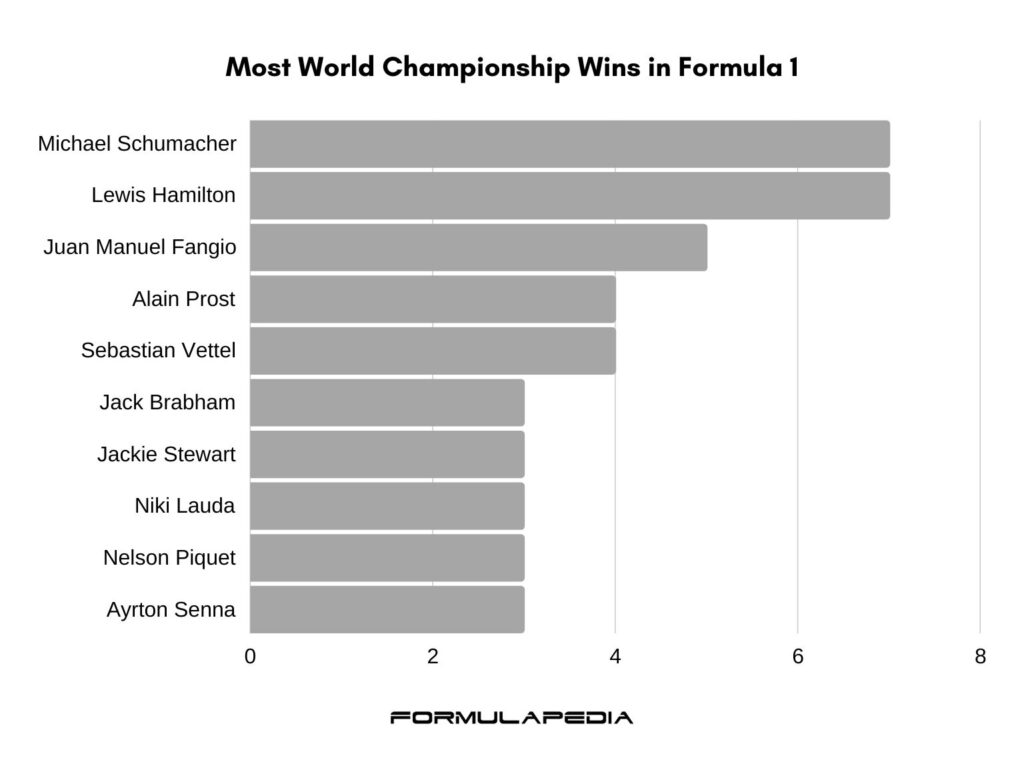 F1 drivers most World Championship wins