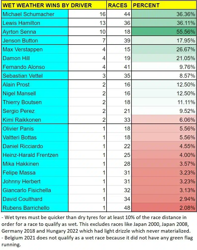 Most wet weather wins in Formula 1 by drivers