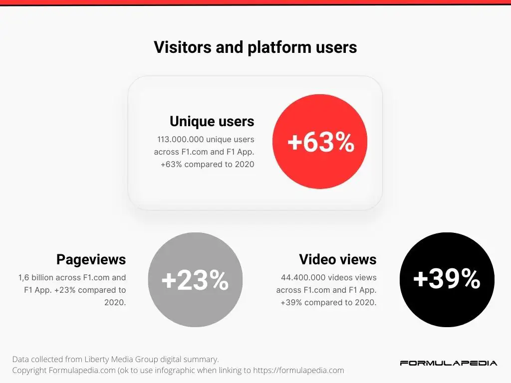 Formula 1 statistics - Visitors website and app