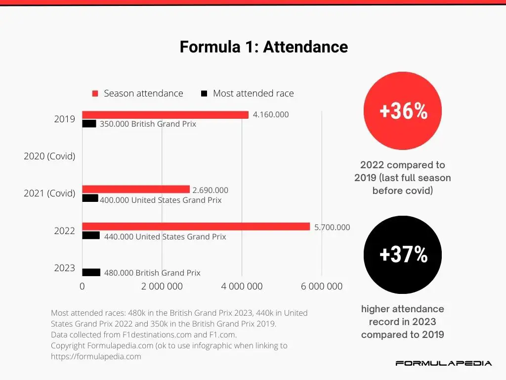 Formula 1 statistics - attendees-visitors-viewership