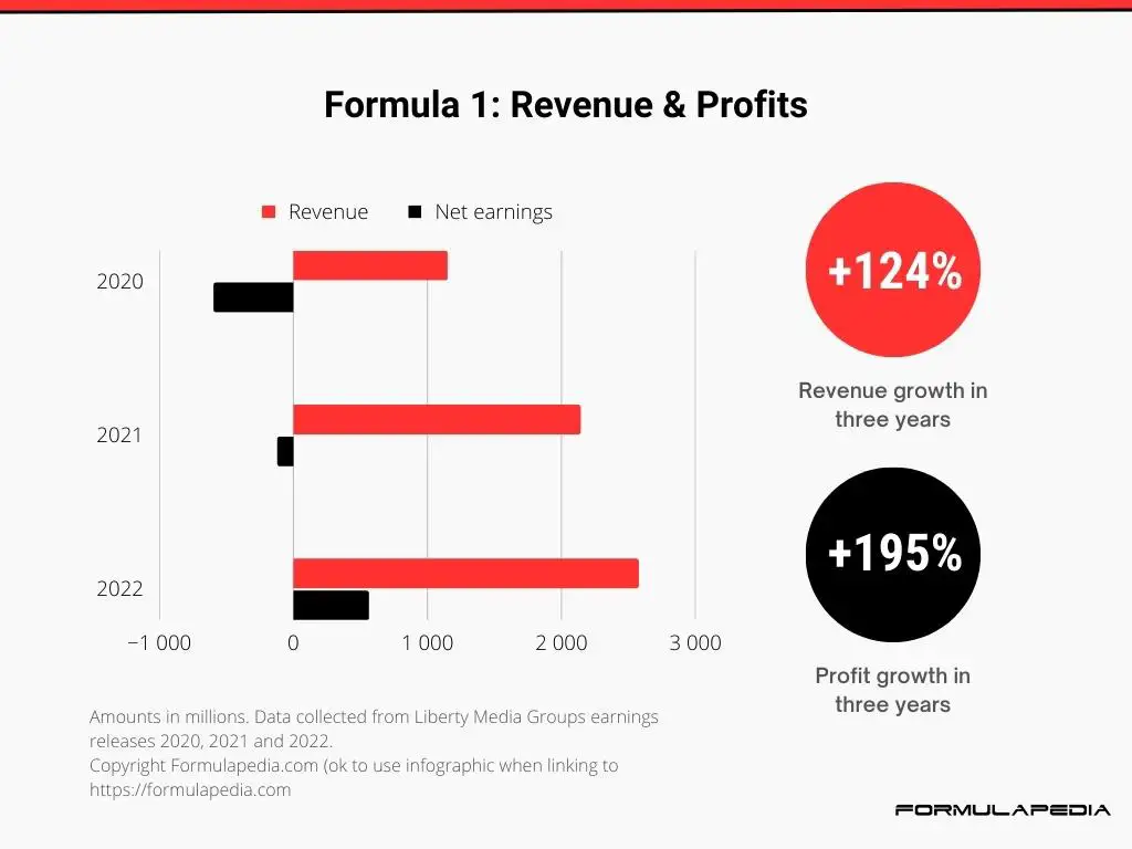 Formula 1 statistics - revenue profits