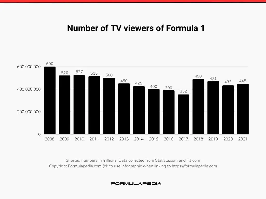Formula 1 statistics - tv viewes